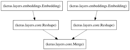 A collaborative filter model for the Keras machine learning framework.
